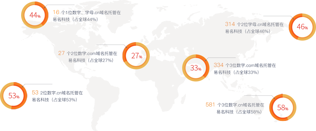 易名科技優(yōu)勢(shì)